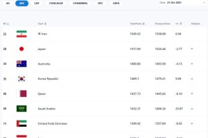 天博体育官网-FIFA最新排名国足世界第75亚洲第9 积分减0.32分