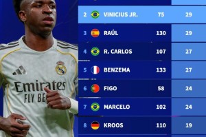 天博体育官网-德转统计皇马队史欧冠助攻榜：C罗31次第1，维尼修斯29次第2